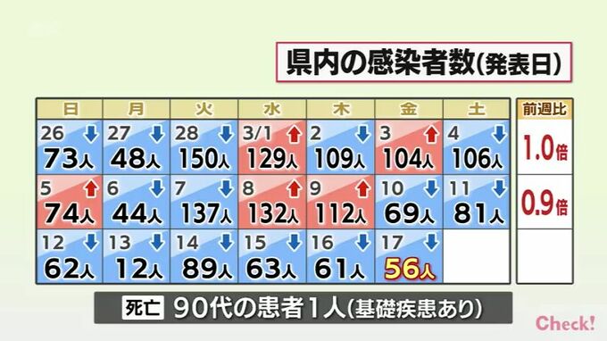 新型コロナ　17日　宮崎県内で新たに56人感染　1人死亡　病床使用率3.5%　|　MRTニュース ｜ ＭＲＴ宮崎放送
