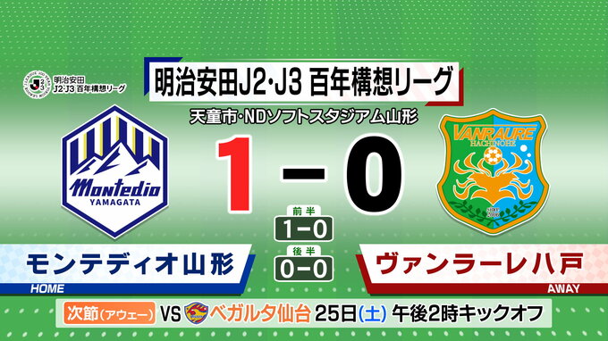 モンテディオ山形　八戸に1対0で勝利し3連勝　|　山形のニュース│TUYテレビユー山形