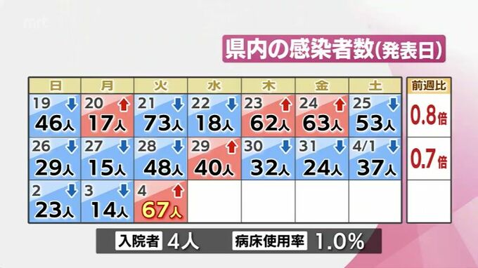 新型コロナ　4日　宮崎県内で新たに67人感染　|　MRTニュース ｜ ＭＲＴ宮崎放送