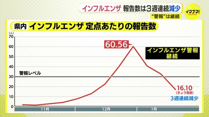 インフルエンザ　定点あたりの報告数は３週連続減少　警報は継続　広島|TBS NEWS DIG