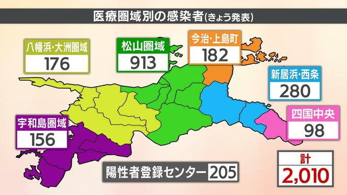 新型コロナ　愛媛県内で2010人感染　60代以上の患者9人死亡　|　愛媛のニュース - Nスタえひめ｜あいテレビは6チャンネル