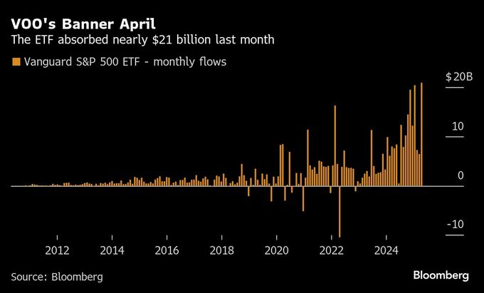 世界最大のＥＴＦ、相場荒れた４月に記録的流入－バンガードのＶＯＯ