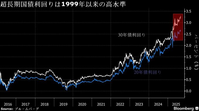 30年債入札厳しい結果のリスク、高まる政局・財政不安－世界的混乱も