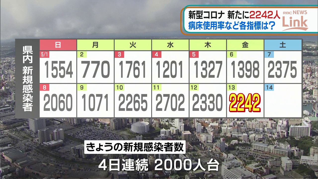 新型コロナ2242人　2000人台は4日連続