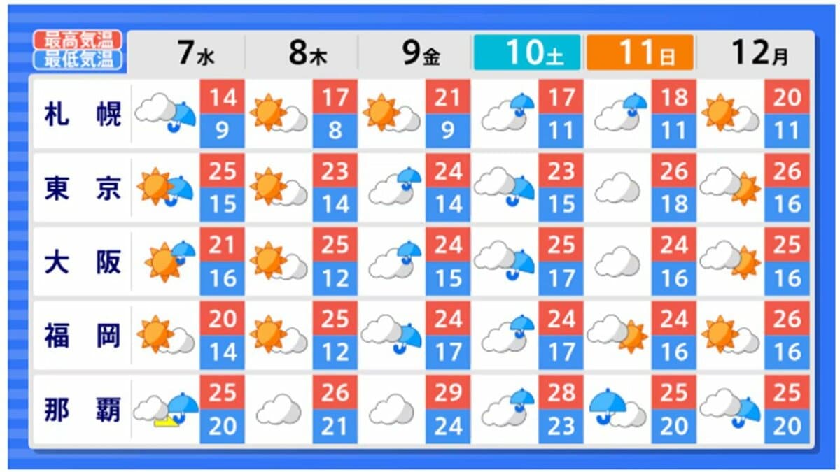 今後の全国のお天気は 全国各地・主要都市の週間天気予報をチェック(北海道・東北・関東・東海・北陸・甲信・近畿・中国・四国・九州・沖縄 ...