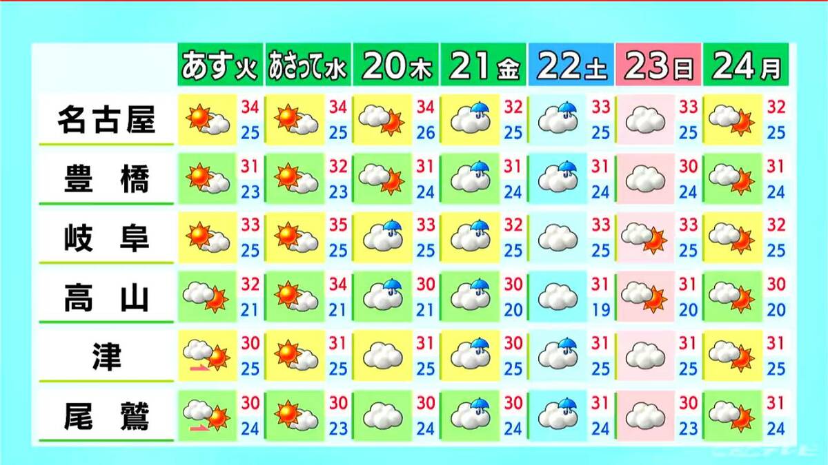 予想最高気温は名古屋34℃ 岐阜33℃ 三重では夜にかけて所々で雨 愛知・岐阜・三重の天気予報(8/17 昼)