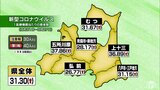 新型コロナ注意報・青森県が初めて発表　「感染が継続・拡大する可能性が高い」|TBS NEWS DIG