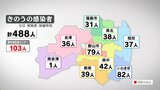 新型コロナ488人感染 病床使用率は21.6%(福島・9日発表)|TBS NEWS DIG