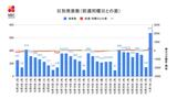 【長崎】676人の新型コロナ陽性 70代男性が死亡 前週同曜日比268人増 クラスター6件発生 | 長崎のニュース | 天気 | NBC長崎放送