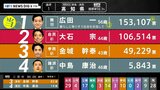 【開票速報】徳島・高知選挙区、高知県内の開票結果(21日0時)参議院選挙 | 高知のニュース・天気|KUTV NEWS | KUTVテレビ高知