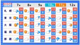 今後の全国のお天気は 全国各地・主要都市の週間天気予報をチェック(北海道・東北・関東・東海・北陸・甲信・近畿・中国・四国・九州・沖縄) | 山形のニュース│TUYテレビユー山形