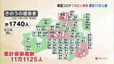 累計感染者11万人超え 新型コロナ福島県内で1740人感染確認(13日発表) | 福島のニュース│TUF