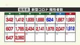 新型コロナ陽性（１５日）福岡県２３６０人、佐賀県６８５人　|　福岡のニュース｜RKB NEWS｜RKB毎日放送