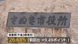 さぬき市長選挙　投票率は26．68%（期日前除く）8年前の前回を9．49ポイント上回る【午後3時現在】　|　岡山・香川のニュース | 天気 | RSK山陽放送