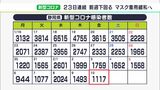 【新型コロナ】静岡県内1,117人感染 前週同曜日比642人減 “マスク緩和”の動き加速にも「慎重になるべき時は必要」(2月10日) | 静岡のニュース | SBSNEWS | 静岡放送