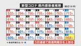 新型コロナ　12月10日は964人の感染確認　山梨　|　山梨のニュース | ＵＴＹテレビ山梨