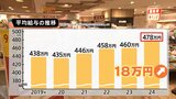 過去最高478万円!4年連続給与UPも物価高に追いつかず… 「生活のゆとりレベルがあんまり変わってない」|TBS NEWS DIG