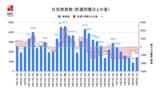 【長崎】1,450人が新型コロナ陽性 死者6人 自主検査で陽性確定4日間で293人 | 長崎のニュース | 天気 | NBC長崎放送