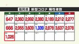 新型コロナ陽性（２８日）福岡県１０２６人、佐賀県１９９人　|　福岡のニュース｜RKB NEWS｜RKB毎日放送