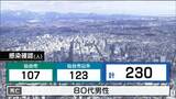新型コロナ 230人感染確認 1人死亡 宮城　|　宮城のニュース│tbc NEWS│tbc東北放送