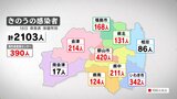 新型コロナ 福島県内で新たに2103人感染 7人死亡 2日連続で前週下回るも重症4人に(18日発表) | 福島のニュース│TUF