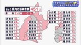 【新型コロナ】県内451人感染 13日連続で前週を下回る（静岡県）|TBS NEWS DIG