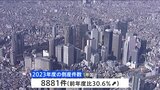 2023年度の倒産件数8881件 9年ぶり高水準|TBS NEWS DIG
