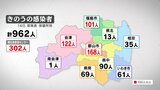 新型コロナ 福島県で962人感染 2日連続病床使用率60%超 10日連続で前週上回る | 福島のニュース│TUF