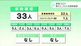 新型コロナ 高知県内で新たに33人の感染確認 | 高知のニュース・天気|KUTV NEWS | KUTVテレビ高知