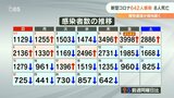 新型コロナ 大分県で新たに642人感染 8人死亡 | 大分のニュース|OBS NEWS|大分放送