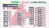【新型コロナ詳報】新たに958人感染 14日連続で前週下回る 基礎疾患ある高齢者3人死亡 部活動クラスター発生を確認(静岡県) | 静岡のニュース | SBSNEWS | 静岡放送