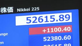 【速報】日経平均 一時1100円以上値上がり　トランプ大統領の“攻撃延期”表明受け中東情勢の緊迫化や原油高への警戒感が後退|TBS NEWS DIG