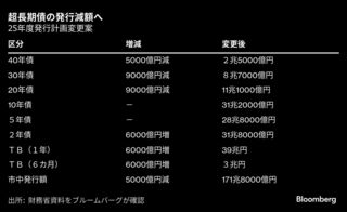 超長期債は各年限1000億円減、買い入れ消却はＰＤ懇で説明へ－関係者| TBS CROSS DIG with Bloomberg