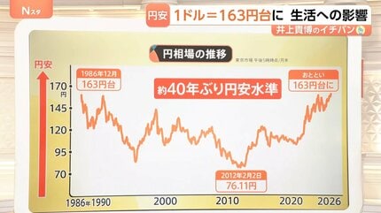 歴史的な円安”続く…1ドル＝163円台に 生活への影響は？ 年末には何円に