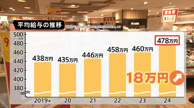 過去最高478万円！4年連続給与UPも物価高に追いつかず… 「生活のゆとりレベルがあんまり変わってない」|TBS NEWS DIG
