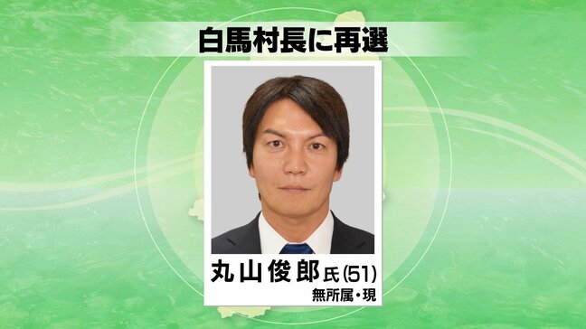 白馬村長に丸山俊郎さんが再選　2797票を得る　投票率は57.58パーセント　前回選を18パーセント余下回る　長野|TBS NEWS DIG