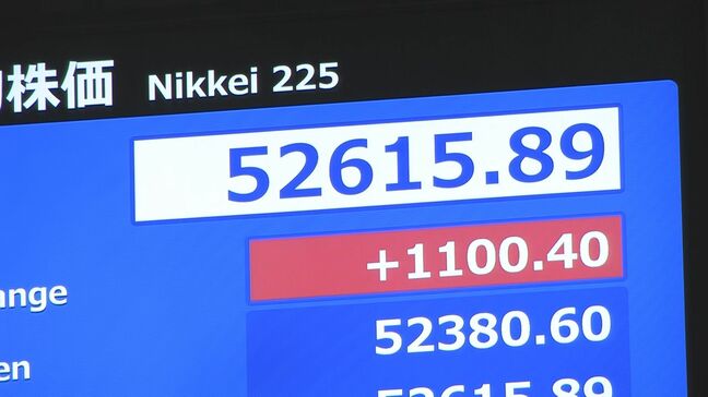 【速報】日経平均 一時1100円以上値上がり　トランプ大統領の“攻撃延期”表明受け中東情勢の緊迫化や原油高への警戒感が後退|TBS NEWS DIG