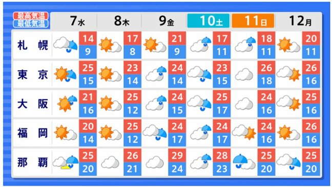今後の全国のお天気は 全国各地・主要都市の週間天気予報をチェック(北海道・東北・関東・東海・北陸・甲信・近畿・中国・四国・九州・沖縄)|TBS NEWS DIG