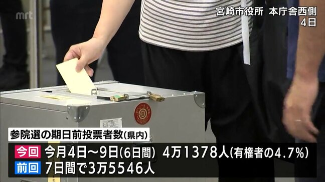 参議院選挙 宮崎県内の期日前投票者数は6日間で4万人余り |TBS NEWS DIG