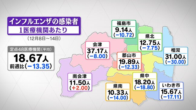 38施設で休校や学年閉鎖…インフルエンザ感染者、3週連続で減少も6週連続で警報レベル　福島・17日発表|TBS NEWS DIG