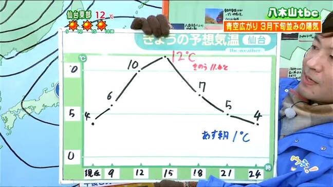 「空気の乾燥進む火の取り扱いに注意を。最高気温は3月下旬並みに」10日 宮城の天気 tbc気象台|TBS NEWS DIG