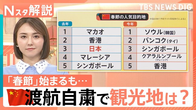 “予約は14分の1”中国「春節」始まるも…日本は“圏外”?「東南アジア」が人気の理由は?【Nスタ解説】|TBS NEWS DIG