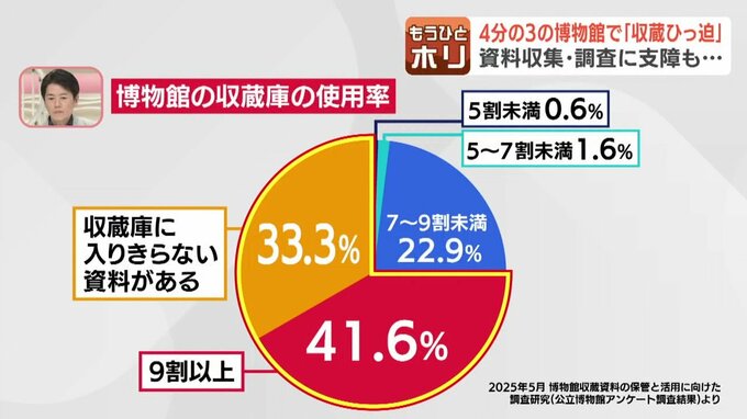 全国の博物館における収蔵庫のひっ迫状況を示すデータ