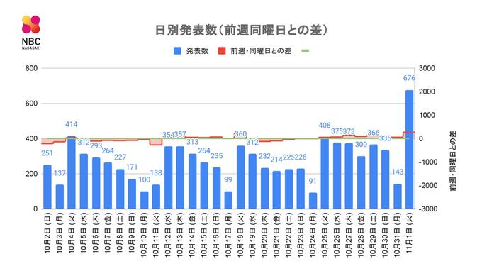 【長崎】676人の新型コロナ陽性 70代男性が死亡　前週同曜日比268人増　クラスター6件発生　|　長崎のニュース | 天気 | NBC長崎放送