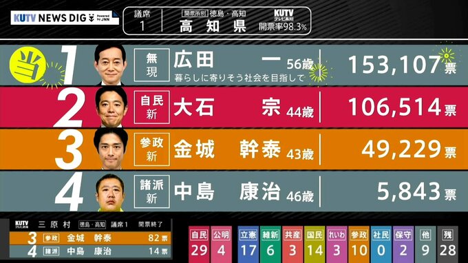 【開票速報】徳島・高知選挙区、高知県内の開票結果（21日0時）参議院選挙|TBS NEWS DIG