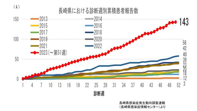 梅毒患者 累積報告数が143人 20代～30代が全体のおよそ6割を占める 長崎　|　長崎のニュース | 天気 | NBC長崎放送