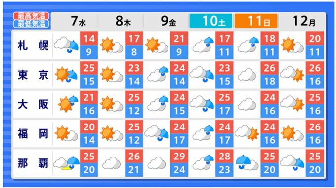 今後の全国のお天気は　全国各地・主要都市の週間天気予報をチェック（北海道・東北・関東・東海・北陸・甲信・近畿・中国・四国・九州・沖縄）　|　山形のニュース│TUYテレビユー山形