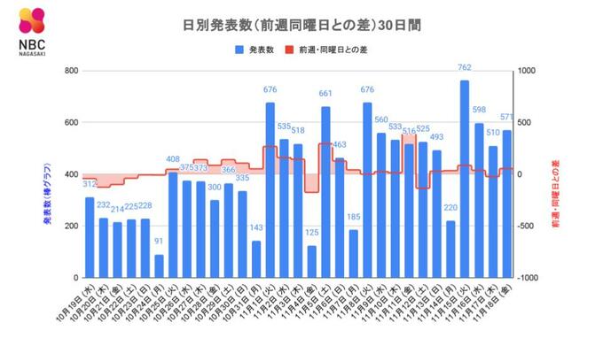 【長崎】571人が新型コロナ陽性　死者2人発表　|　長崎のニュース | 天気 | NBC長崎放送