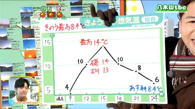 「高気圧に覆われてすっきり晴れ、最高気温は4月上旬から中旬並み」宮城の30秒天気　tbc気象台　13日|TBS NEWS DIG