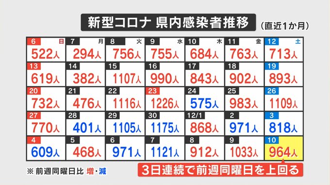 新型コロナ　12月10日は964人の感染確認　山梨　|　山梨のニュース | ＵＴＹテレビ山梨